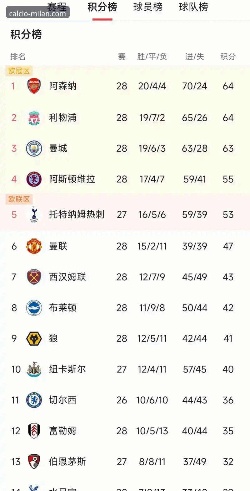 米兰娱乐手机App 英超五月积分榜为何阿森纳能领跑?米兰体育用户林薇揭秘关键数据